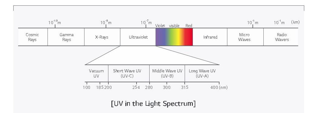 UV GRaph
